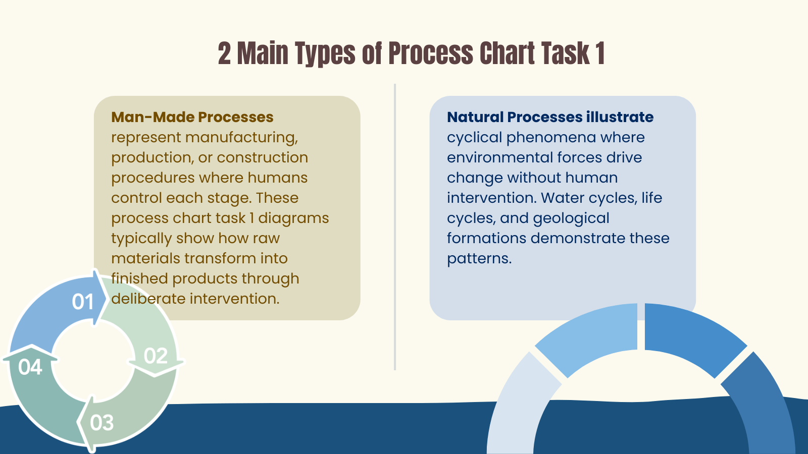 2 Main Types of Process Chart Task 1Â