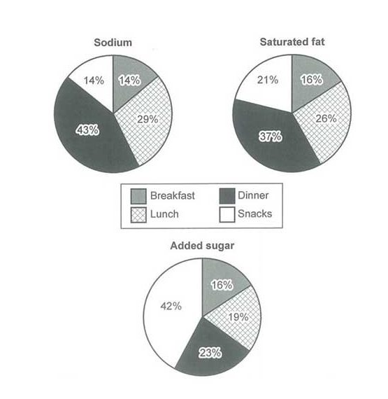 IELTS Writing Task 1: Food Pie Chart Percentages