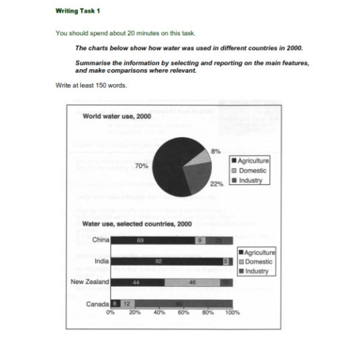 The charts below show how water was used in different countries in 2000