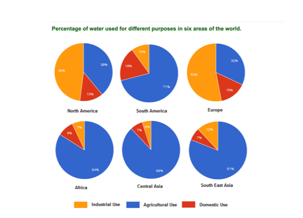 The charts below show the percentage of water used for different purposes in six areas of the world.