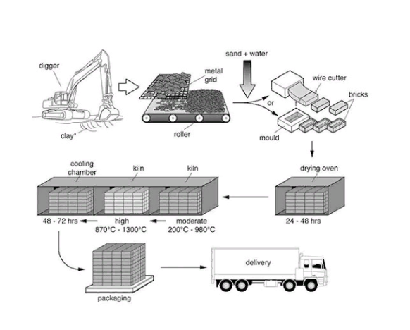 Writing Task 1 Process Diagram - Manufacturing of Brick IELTS