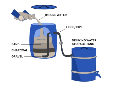 The diagram below shows how a simple water filter is constructed and how it functions to produce clean drinking water.