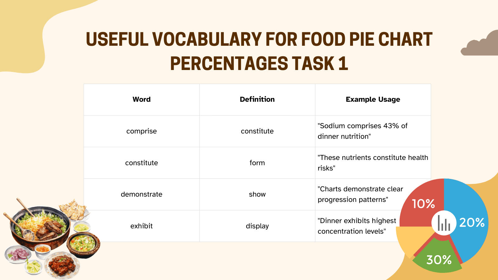 Useful Vocabulary for Food Pie Chart Percentages Task 1
