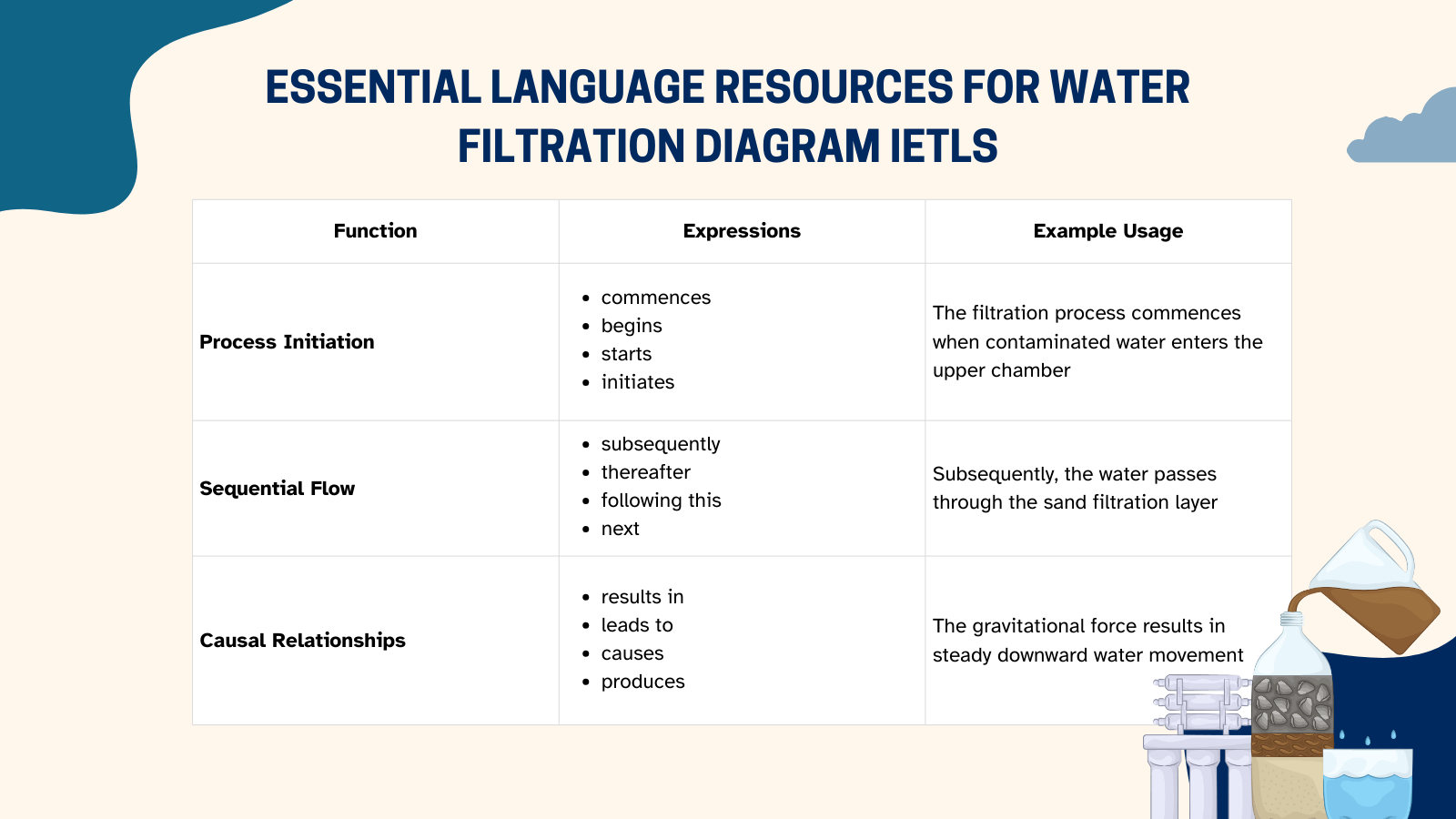 Essential Language Resources for Water Filtration Diagram IETLS
