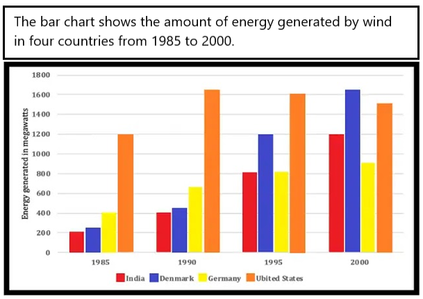 IELTS Writing Task 1 Academic - Bar Chart