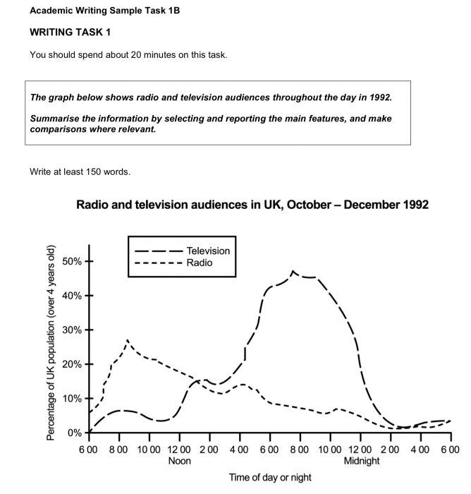 Sample IELTS Writing Task 1 Academic