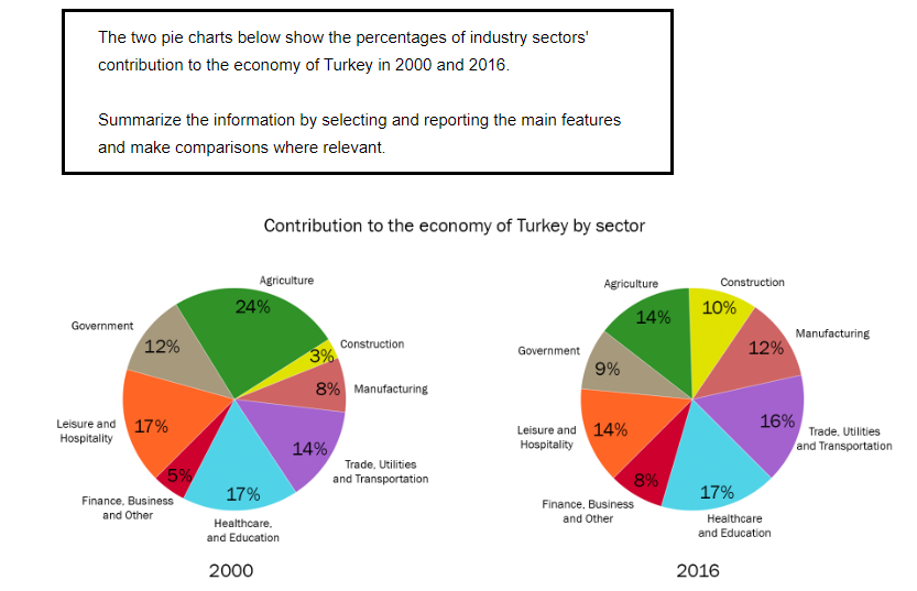 IELTS Writing Task 1 Academic - Pie Chart