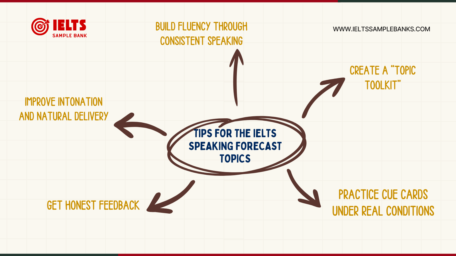How to Use the IELTS Speaking Forecast Topics Efficiency